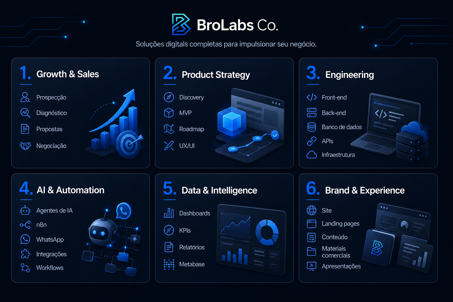 Ecossistema BroLabs: Growth & Sales, Product Strategy, Engineering, AI & Automation, Data & Intelligence, Brand & Experience